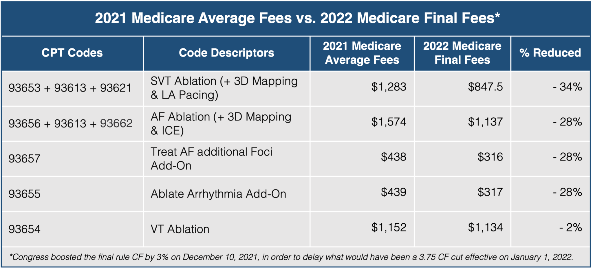 2021 Medicare Average Fees vs. 2022 Medicare Final Fees