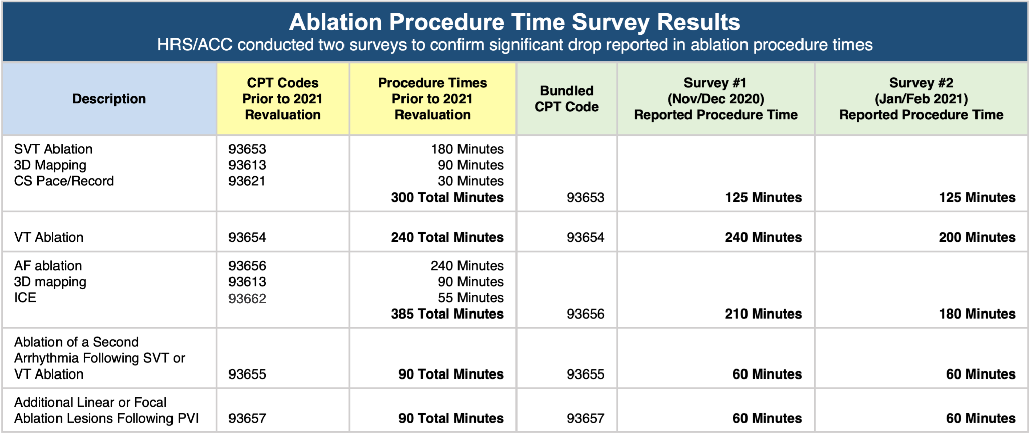 Ablation Procedure Time Survey Results _REV_062423