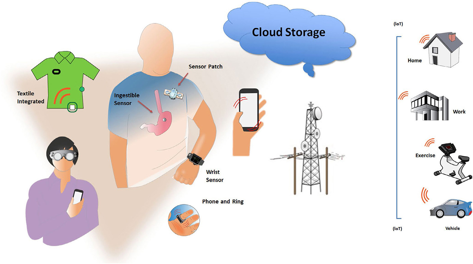 mHealth tools for the individual. Sensors can be embedded in a variety of wearables.